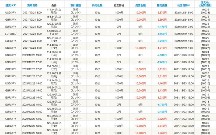 ぱっと見テクニカルのバイナリーオプションでの実績