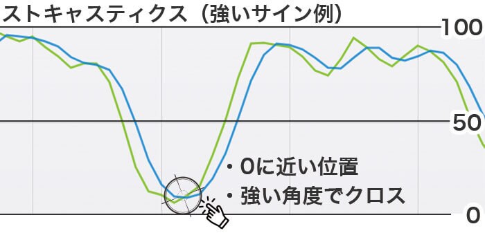 ストキャスティクスの強いサイン例