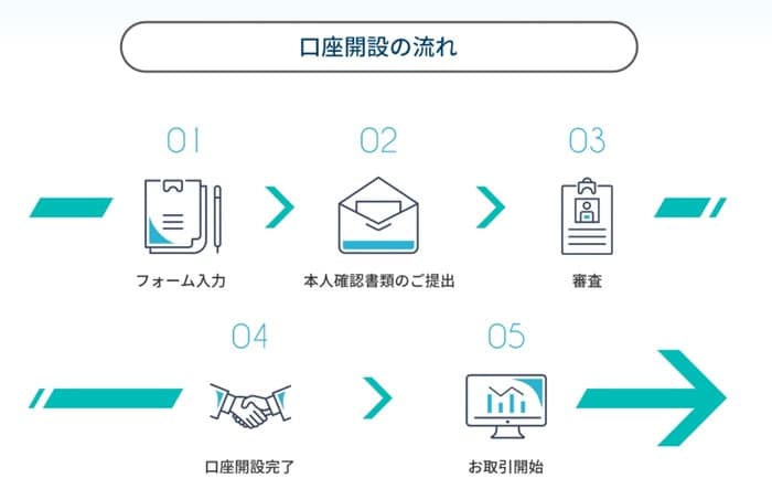 SBI FXトレードの口座開設の流れ