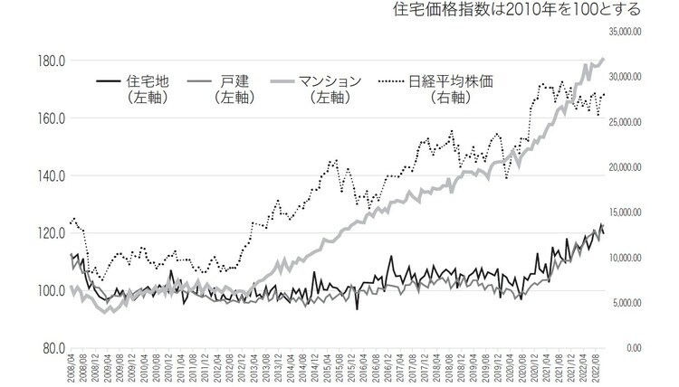 ※国土交通省「不動産価格指数(住宅)」と日経平均株価のデータを元に平井FP事務所が作成