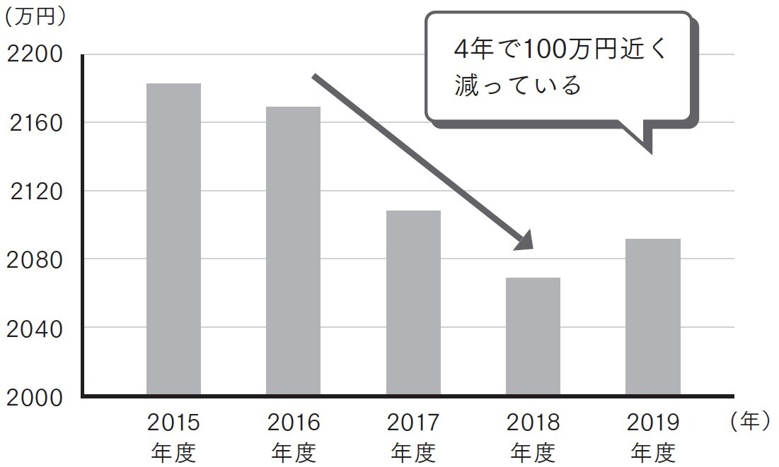 50代ビジネスマン、自社の「退職金制度」「早期退職制度」の確認