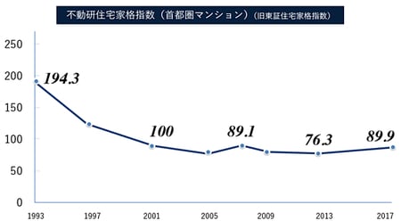※出所：一般財団法人　日本不動産研究所　首都圏中古マンション2000年1月の価格を100とした指数