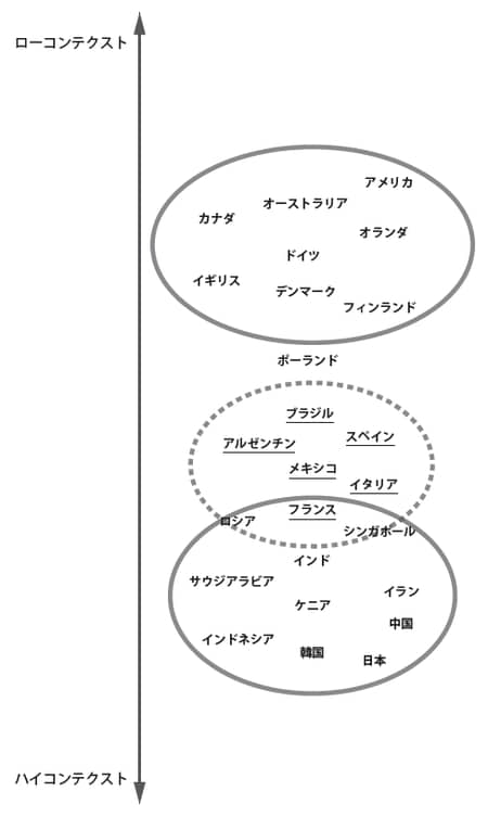 【出典】エリン・メイヤー『異文化理解力―相手と自分の真意がわかる ビジネスパーソン必須の教養』英治出版