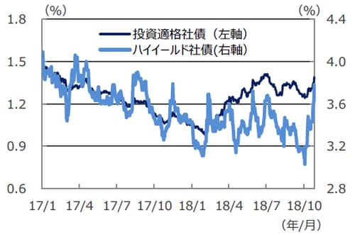 （注1）データは2017年1月1日～2018年10月26日。 （注2）対国債利回り格差は、社債利回りと国債利回りの差。Bloombergバークレイズ米国社債指数ベース。 （出所）Bloomberg L.P.のデータを基に三井住友アセットマネジメント作成