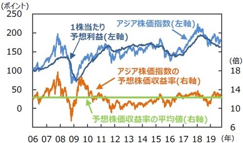 （注1）データは2006年1月2日～2019年9月27日。 （注2）アジア株価指数（MSCI AC アジア（除く日本））は米ドルベース。予想株価収益率＝株価÷1株当たり予想利益。1株当たり予想利益は12カ月先予想（Bloomberg集計）。予想株価収益率の平均値の計算期間は2006年1月2日～2019年8月30日。アジア株価指数、1株当たり予想利益は2006年1月2日＝100。 （出所）Bloombergのデータを基に三井住友DSアセットマネジメント作成