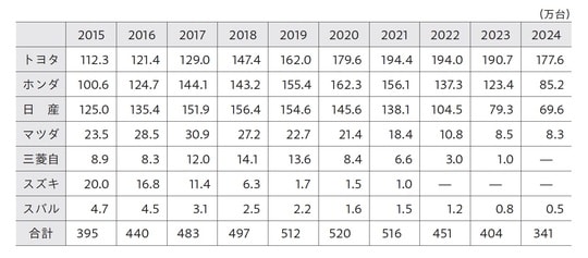 注:スバルは輸入車、スズキは2018年に撤退、三菱自は2023年に撤退 出所:中国汽車流通協会や各社発表より筆者作成