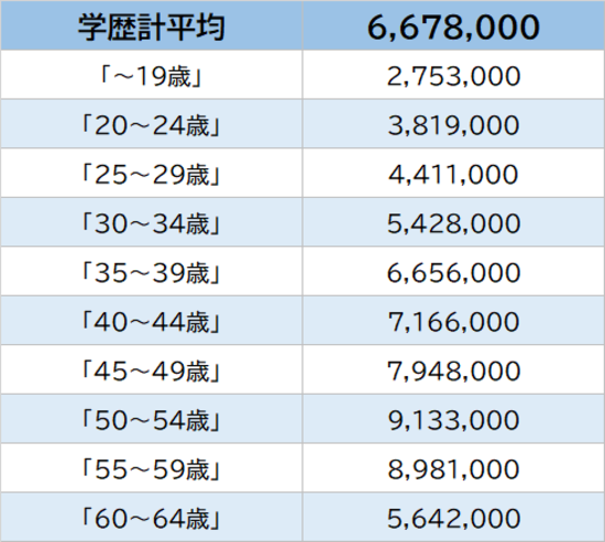 高卒 大卒 大学院卒 大手自動車メーカー勤務の 推定年収 資産形成ゴールドオンライン