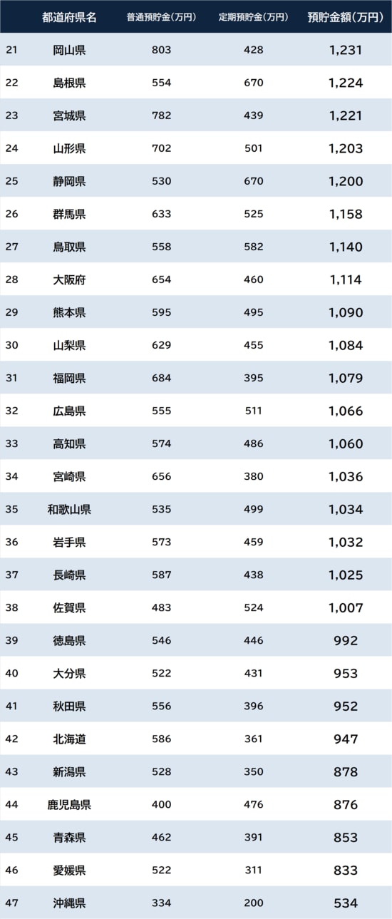 出所:総務省『家計調査 貯蓄・負債編 2025年平均』 ※本調査は市区町村単位での算出。便宜上、都道府県庁所在地の数値を都道府県と明記している