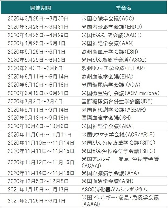 ※学会の開催期間は変更、延期、中止されることがあります。 出所：各種資料を使用しピクテ投信投資顧問株式会社作成