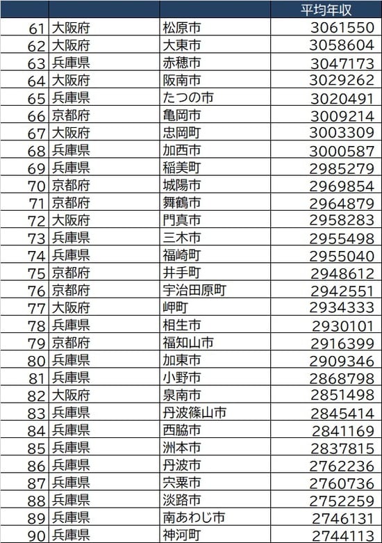 総務省「令和2年度課税標準額段階別所得割額等に関する調」より作成