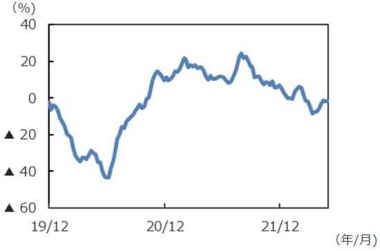 （注）データは2019年12月30日～2022年5月30日。 （出所）I/B/E/Sのデータを基に三井住友DSアセットマネジメント作成