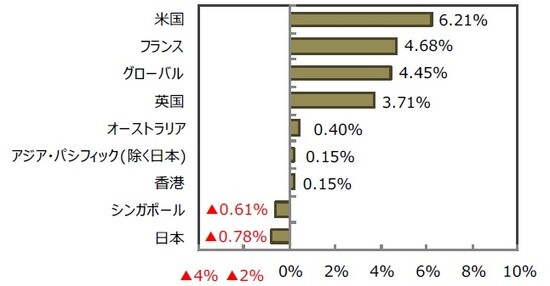 （注）先週末は香港ハンセン指数、上海総合指数、香港リートが9月30日。 （出所）FactSet、Bloomberg L.P.のデータを基に三井住友DSアセットマネジメント作成