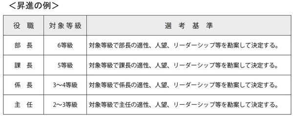 ※役職ポストの空き状況も勘案して決定する。 ≪昇進の考え≫　昇進=昇格+適性+定員