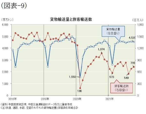 ［図表9］貨物輸送量と旅客輸送数