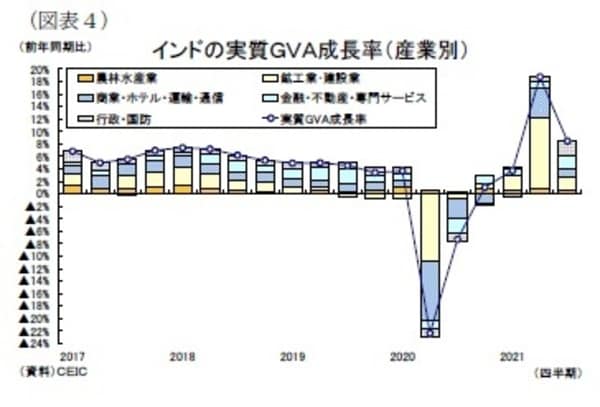［図表4］インドの実質GVA成長率（産業別）