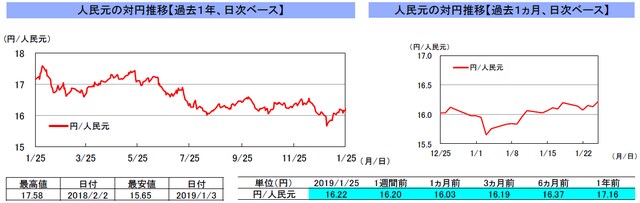 （注）左グラフは2018年1月25日～2019年1月25日、右グラフは2018年12月25日～2019年1月25日｡ （出所）リフィニティブのデータを基に三井住友アセットマネジメント作成
