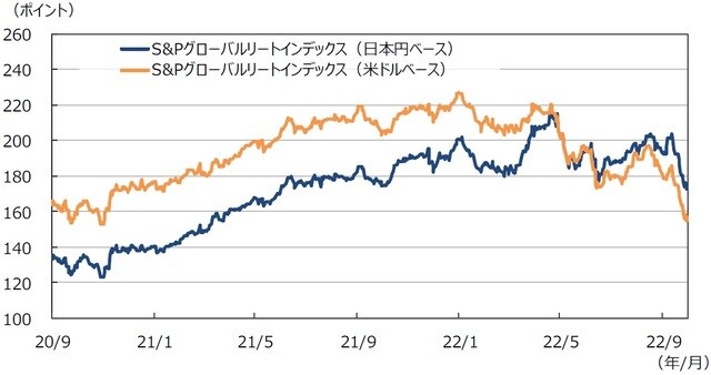 （注）データは2020年9月1日～2022年9月30日。 （出所）FactSetのデータを基に三井住友DSアセットマネジメント作成