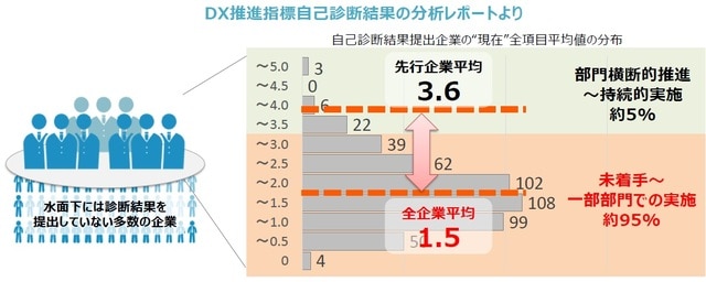出典：経済産業省「DXデジタルトランスフォーメーション レポート2」より