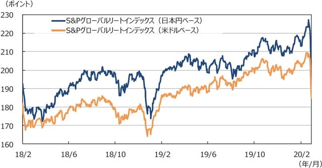 （注1）データは2018年2月1日～2020年2月28日。 （注2）日本円ベースは2005年1月1日の米ドルベースを基準に指数化。  （出所）Bloomberg L.P.のデータを基に三井住友DSアセットマネジメント作成