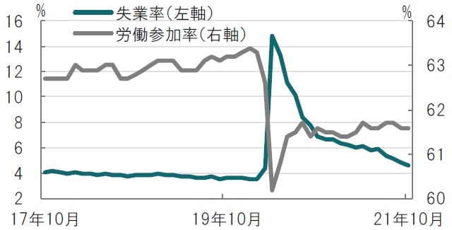 月次、期間：2017年10月～2021年10月 出所：ブルームバーグのデータを使用してピクテ投信投資顧問作成