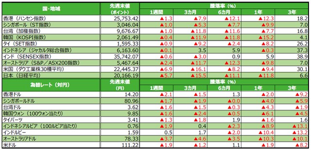 （注）為替の騰落率がプラスの場合は各国通貨高・円安、マイナス▲の場合は各国通貨安・円高。 （出所）Bloomberg L.P.のデータを基に三井住友アセットマネジメント作成