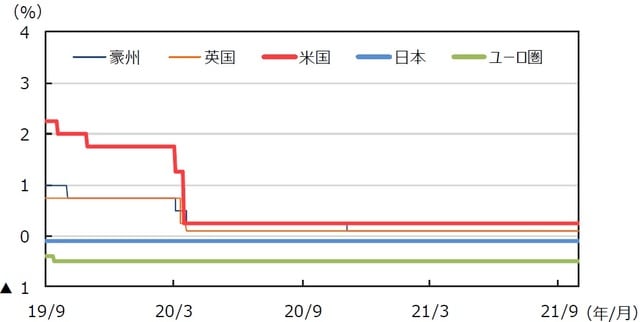 （注）データは2019年9月1日～2021年9月30日。日本は政策金利（参考値）、米国はFederal Fund Rate（誘導レンジの上限）、 ユーロ圏はECB預金ファシリティ金利、英国はRepo Rate、豪州はOfficial Cash Rateを使用。 （出所）FactSetのデータを基に三井住友DSアセットマネジメント作成