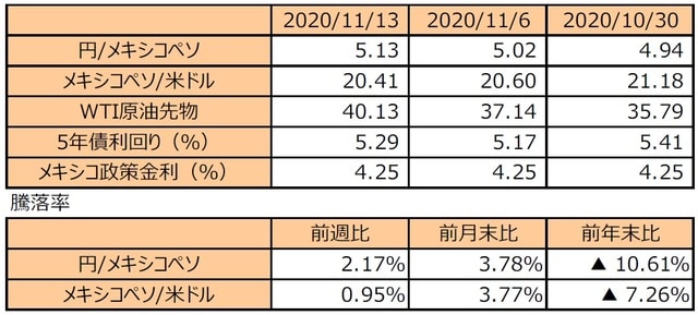 （注1）円/メキシコペソと円/米ドルの単位は円、メキシコペソ/米ドルの単位はメキシコペソ。 （注2）メキシコペソ/米ドルの騰落率はメキシコペソの対米ドルでの騰落率。 （注3）WTI原油先物価格の単位は米ドル。 （注4）前週比は2020年11月6日から2020年11月13日まで、前月末比は2020年10月30日から2020年11月13日まで、前年末比は2019年末から2020年11月13日まで。 （出所）Bloomberg L.P.のデータを基に三井住友DSアセットマネジメント作成