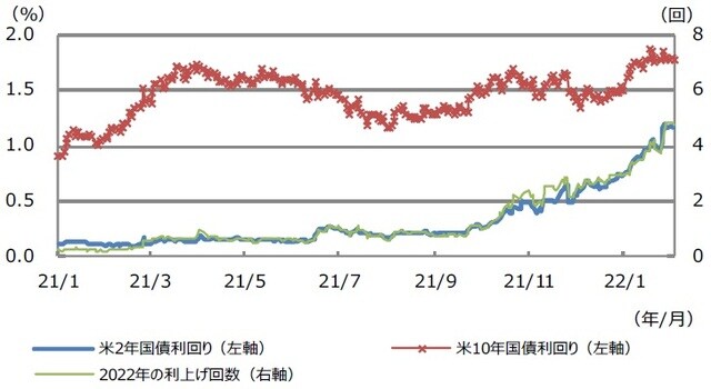（注）データは2021年1月1日から2022年2月2日。利上げ回数は0.25%の利上げ回数。 （出所）Bloombergのデータを基に三井住友DSアセットマネジメント作成