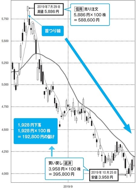 →日足チャート、移動平均線は5、25 日線 出所:SBI 証券より作成