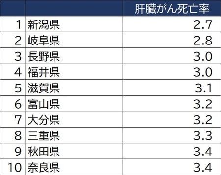 出所：	国立がん研究センターがん情報サービス「がん登録・統計」（人口動態統計）より作成