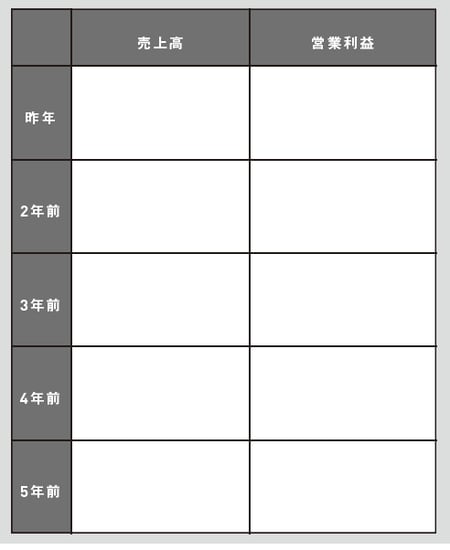 ［図表1］会社の未来を見る ざっくりで構わないので会社の5年分の 売上高・営業利益を書き出してみてください。