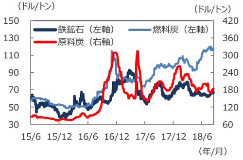 （注) データは2015年6月1日～2018年8月15日。 （出所）Bloomberg L.P.のデータを基に三井住友アセットマネジメント作成