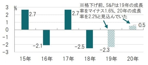 年次、期間：2015年～2018年は実績、19～20年は予想（S&P） 出所：S&Pのデータを使用してピクテ投信投資顧問作成