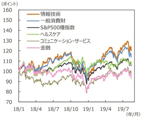 （注）データは2018年1月2日～2019年8月14日。 2018年1月2日＝100。 （出所）Bloomberg L.P.のデータを基に三井住友DS アセットマネジメント作成