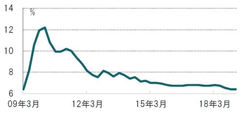 ［図表1］中国の実質GDP（国内総生産）成長率との推移 四半期、期間：2009年1-3月期～2019年1-3月期、前年同期比 出所：ブルームバーグのデータを使用しピクテ投信投資顧問作成