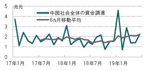 ［図表2］中国社会全体のファイナンス規模の推移 月次、期間：2017年1月～2019年6月、移動平均は6ヶ月平均 出所：ブルームバーグのデータを使用してピクテ投信投資顧問作成