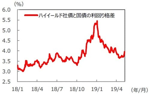 （注）データは2018年1月2日～2019年5月9日。Bloombergバークレイズグローバル・ハイイールド社債指数ベース。 （出所）Bloomberg L.P.のデータを基に三井住友DSアセットマネジメント作成