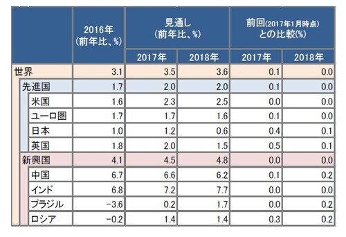 ［図表3］IMFの経済成長見通し（2017年4月データ）  ※インドは年次ベース出所：IMFのデータを基にピクテ投信投資顧問が作成