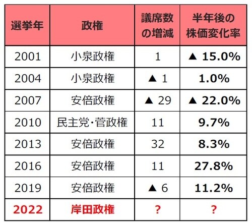 （注1）データは2001年～2022年。 （注2）株価は日経平均株価。株価の変化は選挙年の7月末と翌年の1月末の株価を比較。 （出所）Bloomberg、各種報道資料のデータを基に三井住友DSアセットマネジメント作成