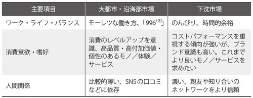 （注）「 996」とは朝9時から夜9時まで週6日働くことを指す略称で、都市部の大手企業やテック企業によくあるワークスタイル （出所）各種データを基に作成