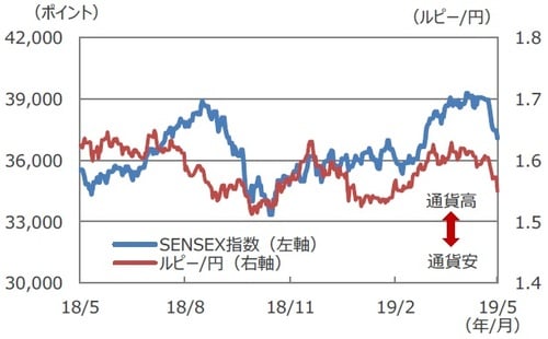 （注）データは2018年5月13日～2019年5月13日。 （出所）Bloomberg L.P.のデータを基に三井住友DSアセットマネジメント作成