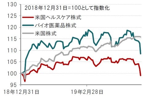 ［［図表1］年初来の米国ヘルスケア株式、バイオ医薬品株式、米国株式の推移 日次、期間：2018年12月31日～2019年4月17日、米ドルベース ※米国ヘルスケア株式：S＆P500種ヘルスケア株価指数、バイオ医薬品株式：ナスダック・バイオテクノロジー指数、米国株式：S＆P500種株価指数　出所：ブルームバーグのデータを使用しピクテ投信投資顧問作成