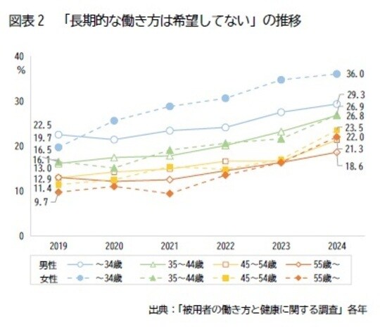 出所：「被用者の働き方と健康に関する調査」各年