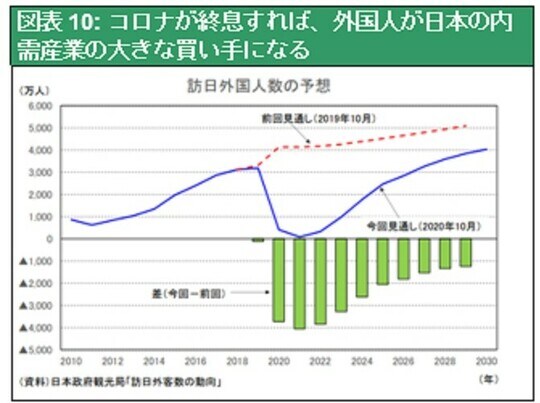 ［図表10］コロナが終息すれば、外国人が日本の内需産業の大きな買い手になる