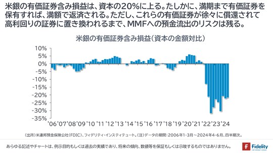 ［図表2］米銀の有価証券含み損益（資本の金額対比）