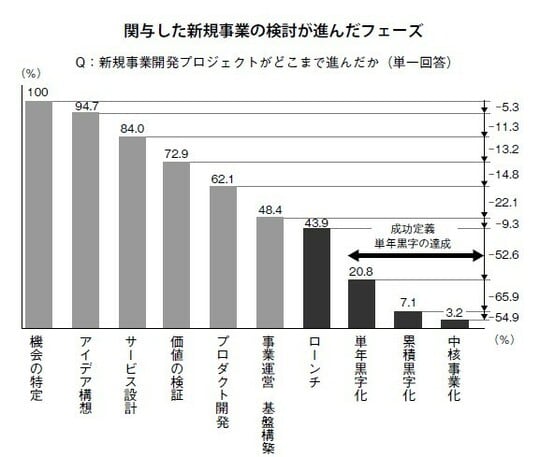 出所:アビームコンサルティング「新規事業取り組み実態調査」2023年実施