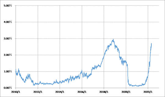 (出所:リフィニティブ・データをもとにマネックス証券が作成)