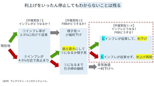 ［図表4］利上げをいったん停止してもわからないことは残る