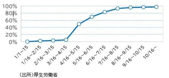 出所:厚生労働省