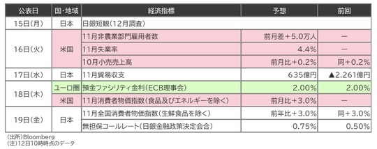 出所:Bloomberg (注)12日10時時点のデータ